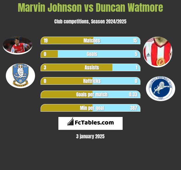 Marvin Johnson vs Duncan Watmore h2h player stats