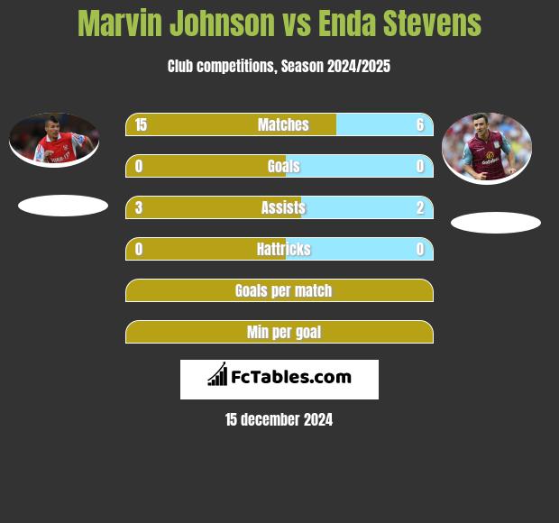 Marvin Johnson vs Enda Stevens h2h player stats