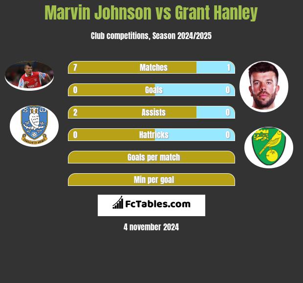 Marvin Johnson vs Grant Hanley h2h player stats