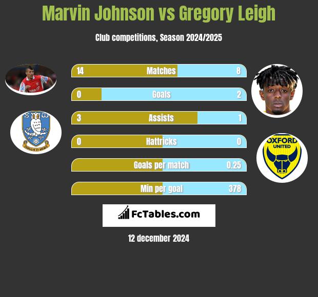 Marvin Johnson vs Gregory Leigh h2h player stats