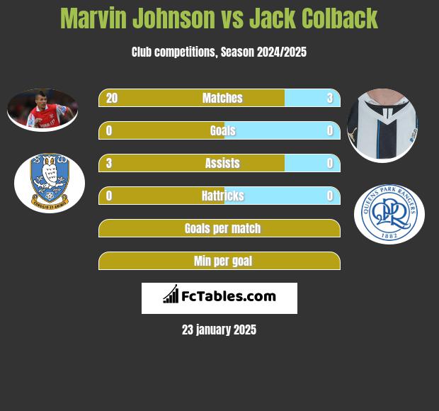 Marvin Johnson vs Jack Colback h2h player stats