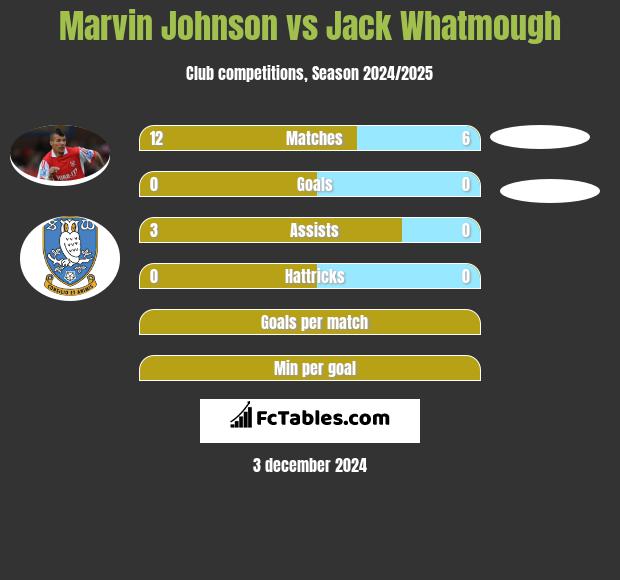 Marvin Johnson vs Jack Whatmough h2h player stats