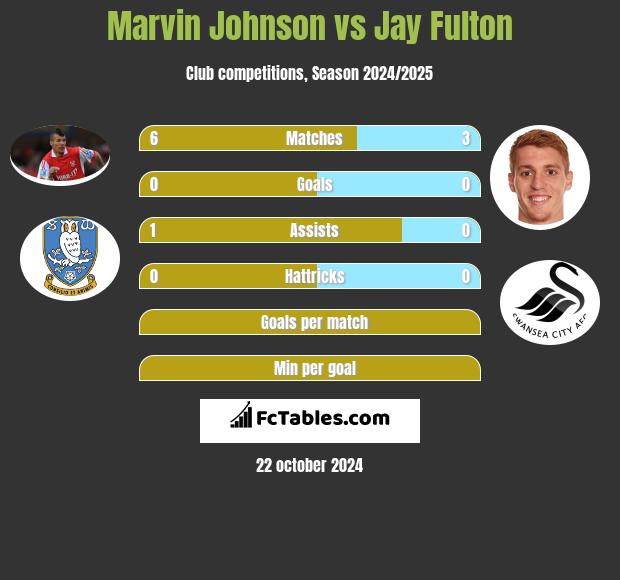 Marvin Johnson vs Jay Fulton h2h player stats