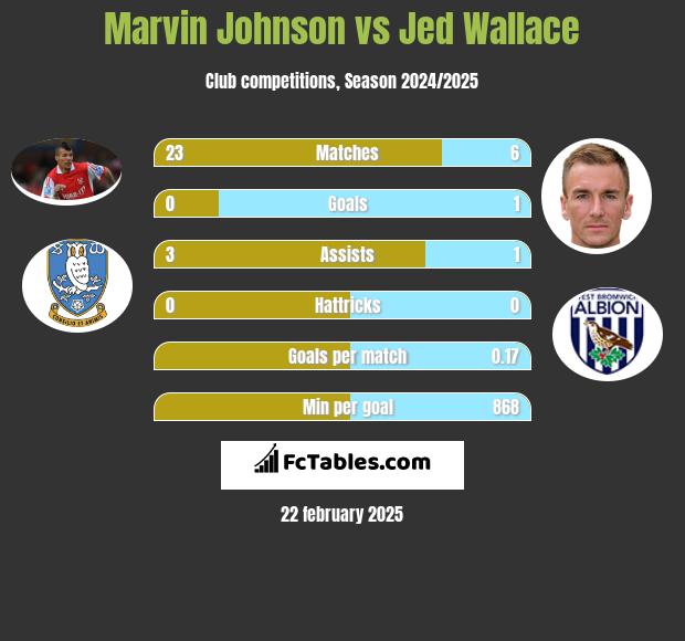 Marvin Johnson vs Jed Wallace h2h player stats