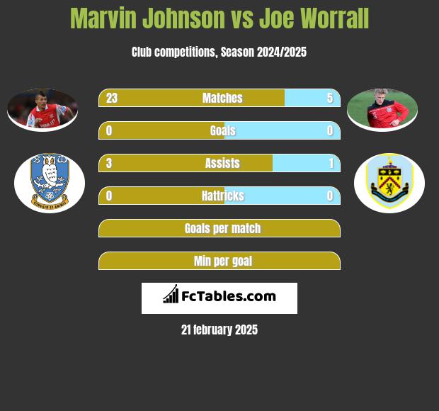 Marvin Johnson vs Joe Worrall h2h player stats