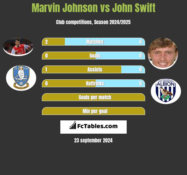 Marvin Johnson vs John Swift h2h player stats