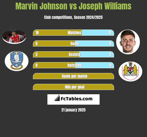 Marvin Johnson vs Joseph Williams h2h player stats