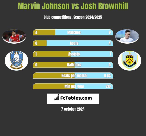 Marvin Johnson vs Josh Brownhill h2h player stats