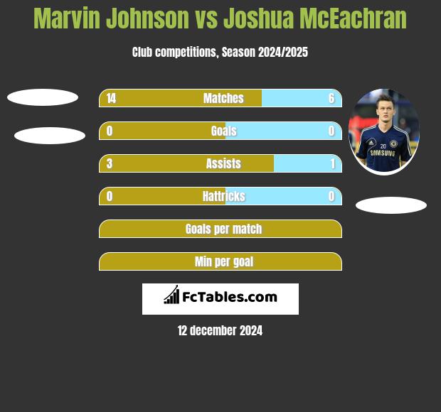 Marvin Johnson vs Joshua McEachran h2h player stats