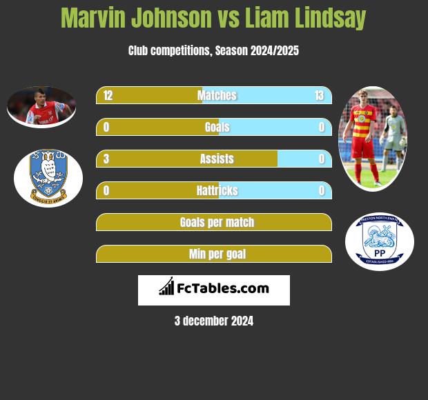 Marvin Johnson vs Liam Lindsay h2h player stats