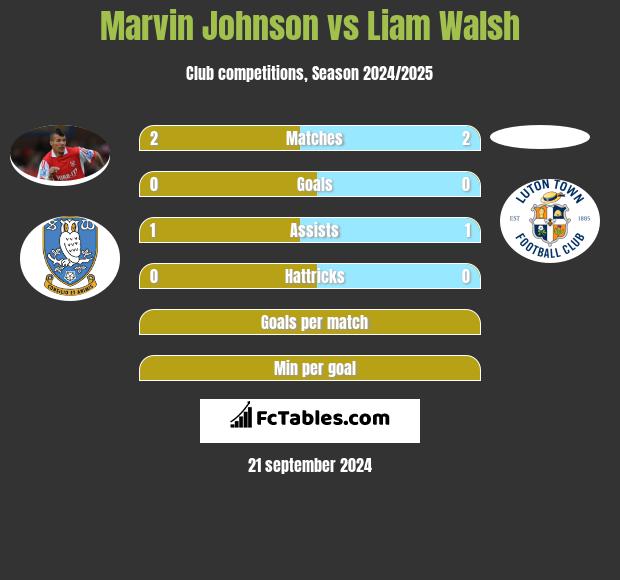 Marvin Johnson vs Liam Walsh h2h player stats