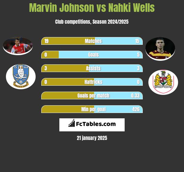 Marvin Johnson vs Nahki Wells h2h player stats