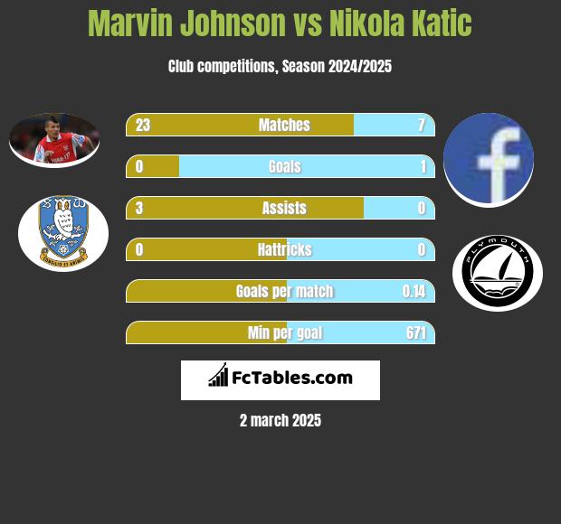 Marvin Johnson vs Nikola Katic h2h player stats