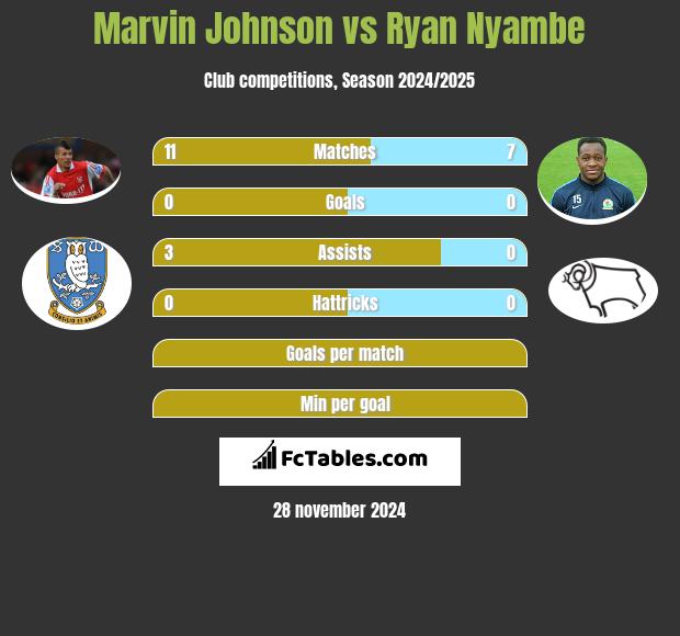 Marvin Johnson vs Ryan Nyambe h2h player stats