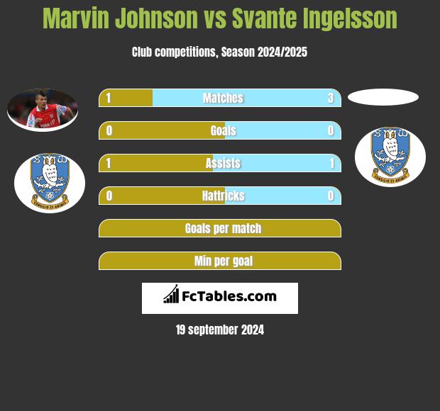 Marvin Johnson vs Svante Ingelsson h2h player stats