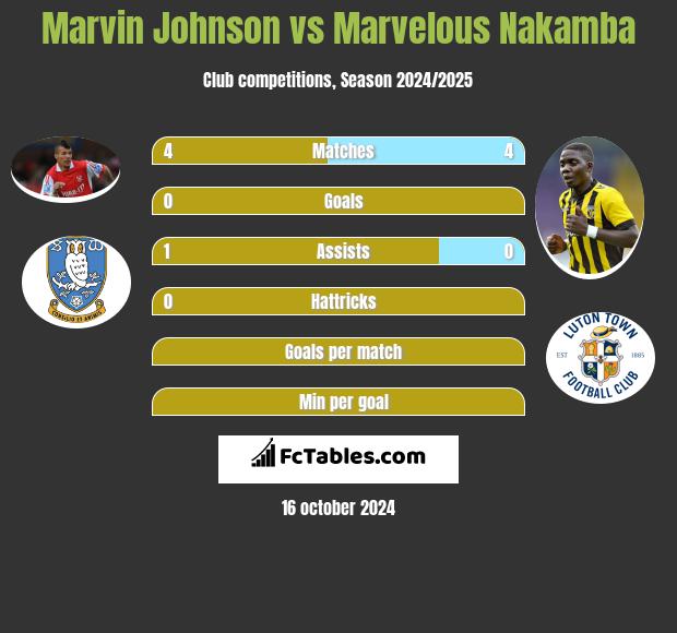 Marvin Johnson vs Marvelous Nakamba h2h player stats