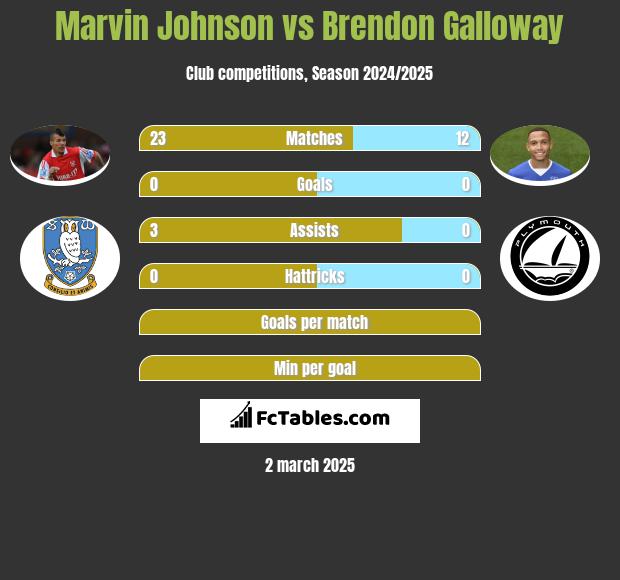 Marvin Johnson vs Brendon Galloway h2h player stats