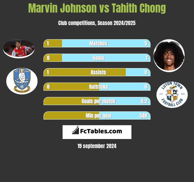 Marvin Johnson vs Tahith Chong h2h player stats