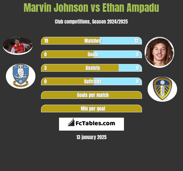 Marvin Johnson vs Ethan Ampadu h2h player stats