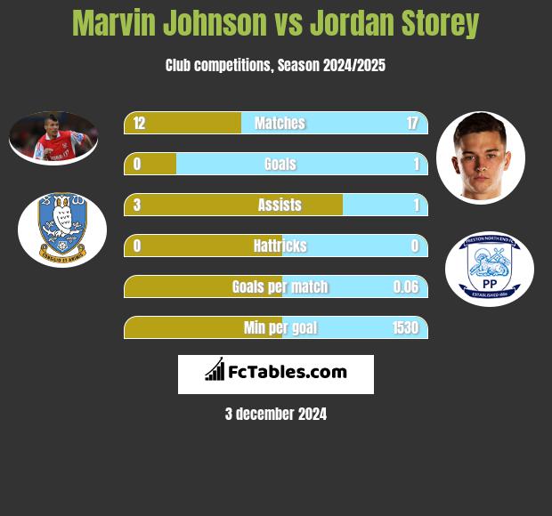 Marvin Johnson vs Jordan Storey h2h player stats