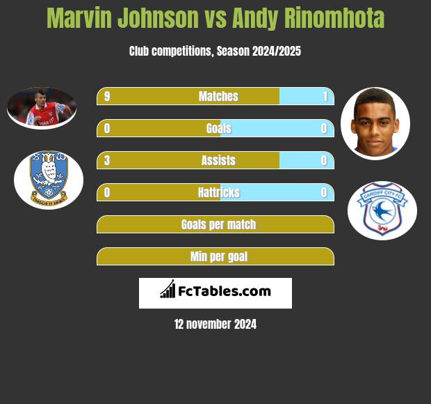 Marvin Johnson vs Andy Rinomhota h2h player stats