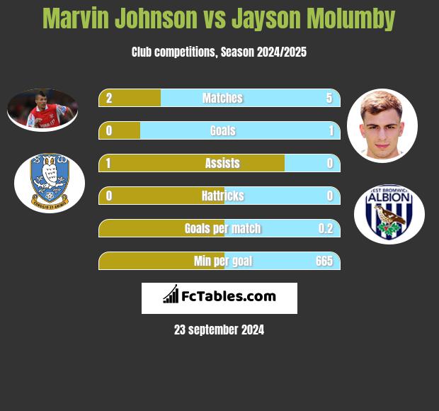 Marvin Johnson vs Jayson Molumby h2h player stats