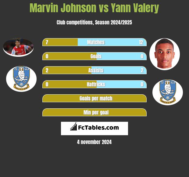 Marvin Johnson vs Yann Valery h2h player stats