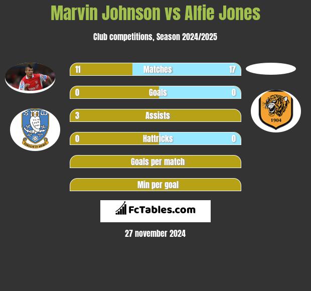 Marvin Johnson vs Alfie Jones h2h player stats