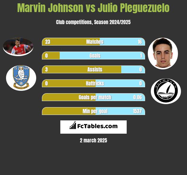 Marvin Johnson vs Julio Pleguezuelo h2h player stats