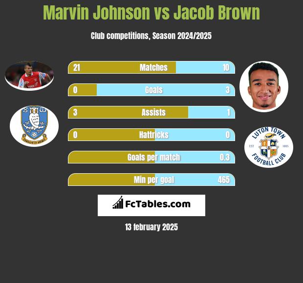 Marvin Johnson vs Jacob Brown h2h player stats