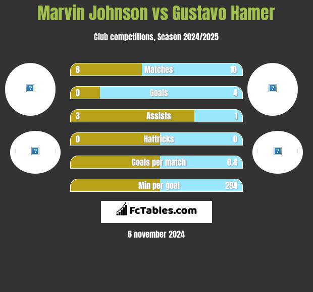 Marvin Johnson vs Gustavo Hamer h2h player stats