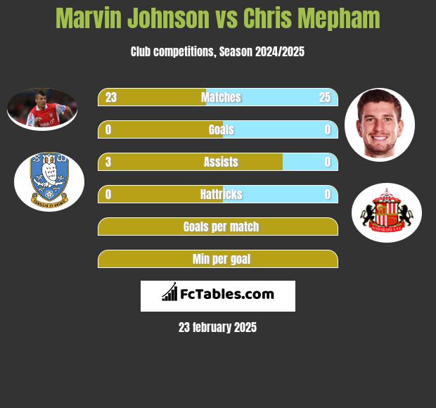 Marvin Johnson vs Chris Mepham h2h player stats