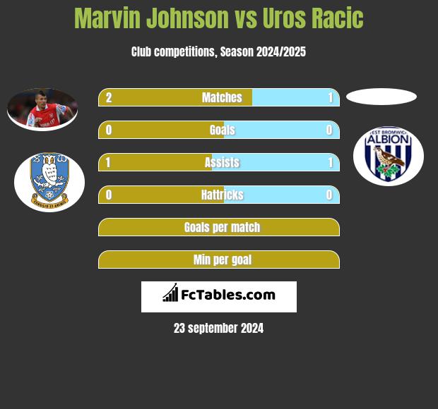 Marvin Johnson vs Uros Racic h2h player stats