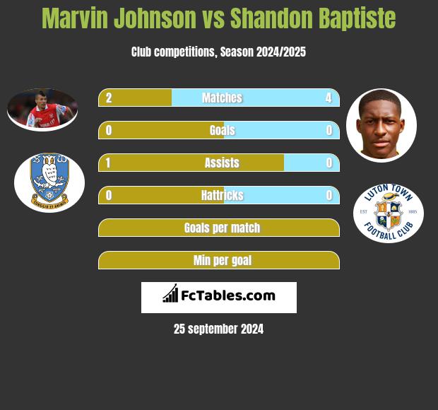 Marvin Johnson vs Shandon Baptiste h2h player stats