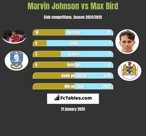 Marvin Johnson vs Max Bird h2h player stats