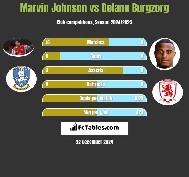 Marvin Johnson vs Delano Burgzorg h2h player stats