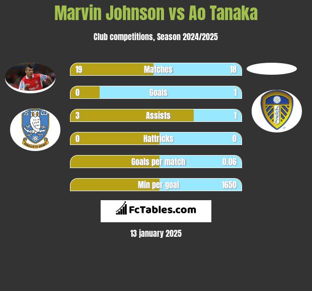 Marvin Johnson vs Ao Tanaka h2h player stats