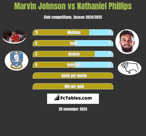 Marvin Johnson vs Nathaniel Phillips h2h player stats