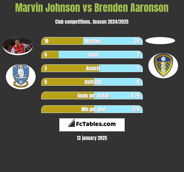 Marvin Johnson vs Brenden Aaronson h2h player stats