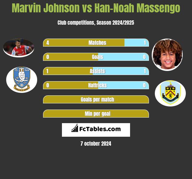 Marvin Johnson vs Han-Noah Massengo h2h player stats