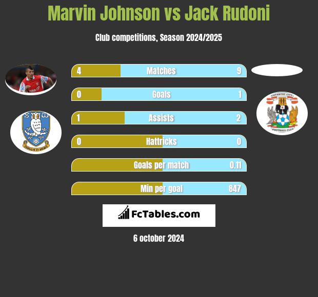 Marvin Johnson vs Jack Rudoni h2h player stats