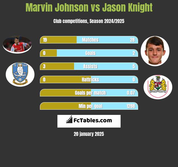 Marvin Johnson vs Jason Knight h2h player stats