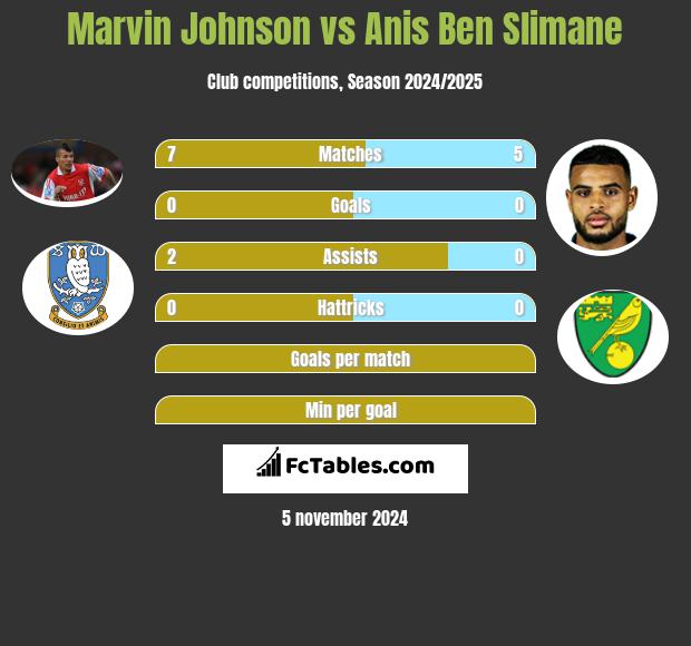 Marvin Johnson vs Anis Ben Slimane h2h player stats