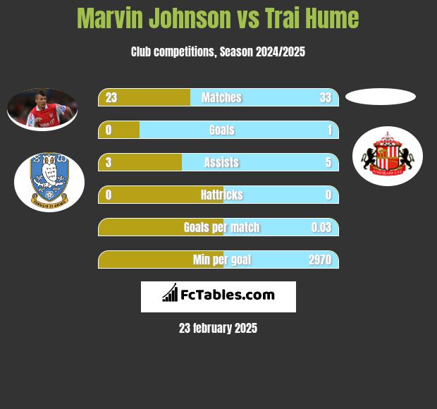 Marvin Johnson vs Trai Hume h2h player stats