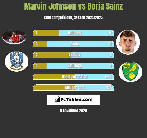 Marvin Johnson vs Borja Sainz h2h player stats