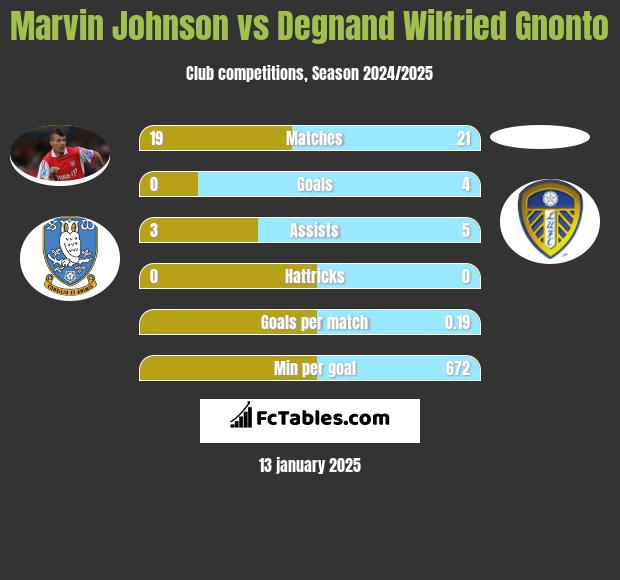 Marvin Johnson vs Degnand Wilfried Gnonto h2h player stats