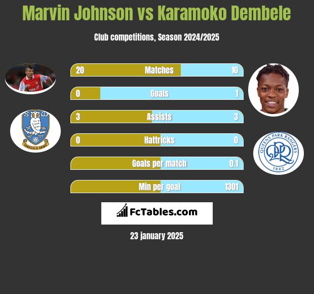 Marvin Johnson vs Karamoko Dembele h2h player stats