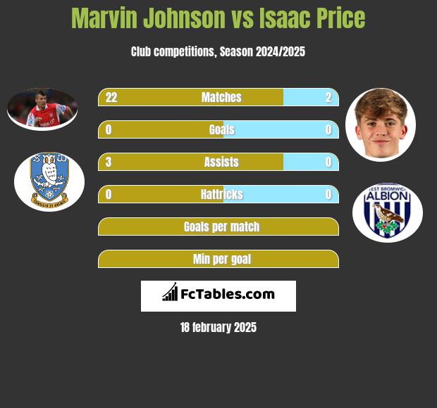 Marvin Johnson vs Isaac Price h2h player stats