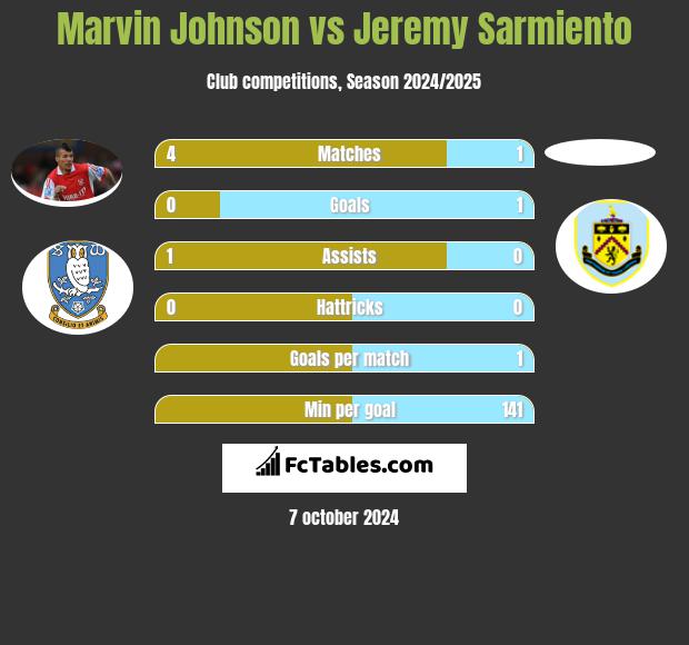 Marvin Johnson vs Jeremy Sarmiento h2h player stats