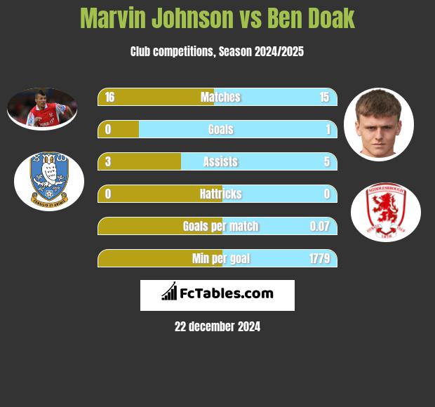 Marvin Johnson vs Ben Doak h2h player stats